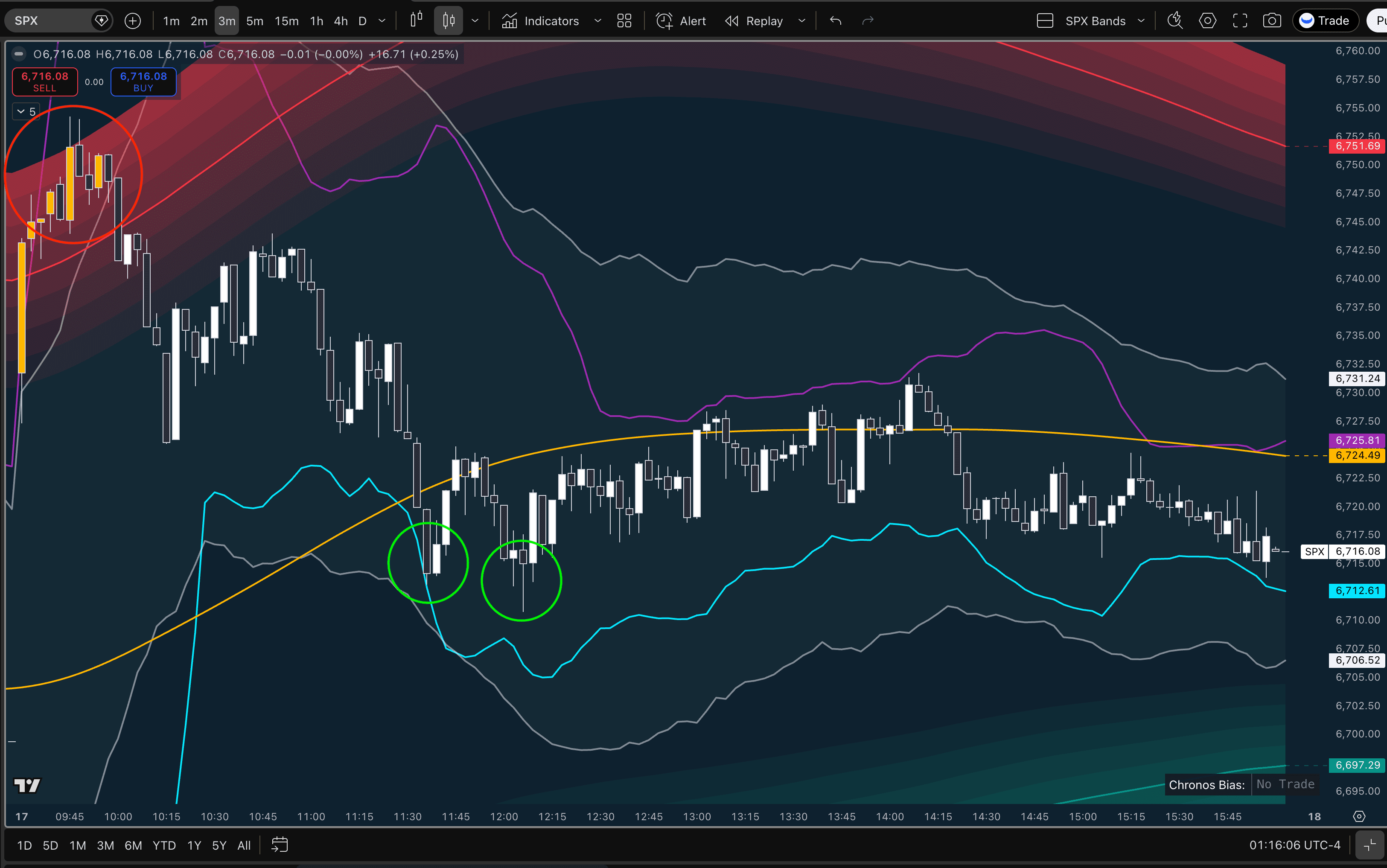 Chronos Indicators on SPX